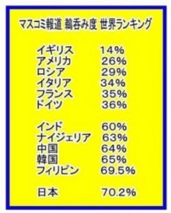 日本人のマスコミ報道の鵜呑み度